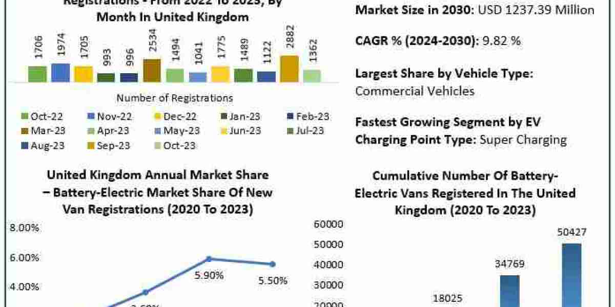 UK Electric Vehicle Market Forecast 2030