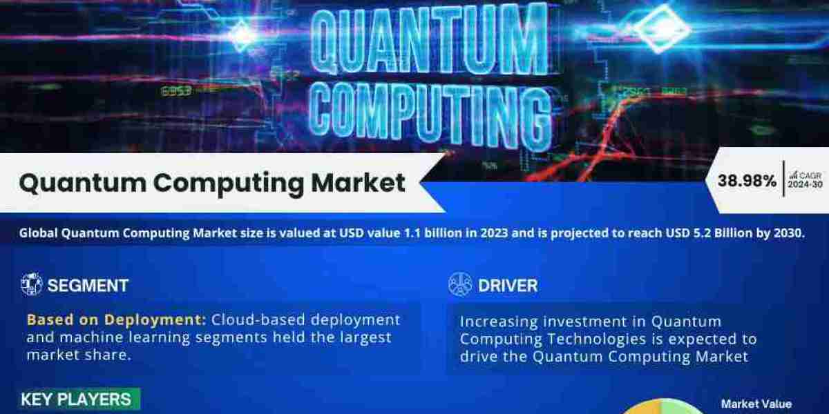 Global Quantum Computing Market Expanding at a CAGR of 38.98% during 2024-2030