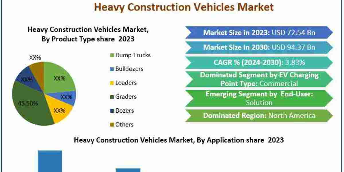 Heavy Construction Vehicles Market Set to Witness Explosive Growth by 2030