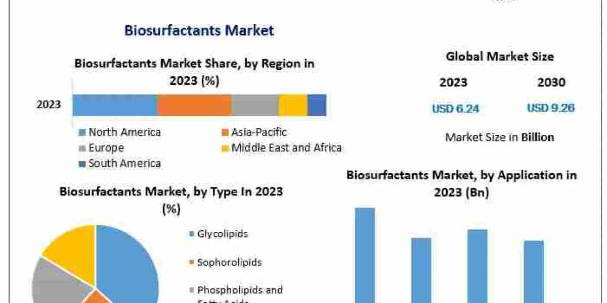 Robust Growth in Biosurfactants Market: US$ 6.24 Bn in 2023, Anticipated to Reach US$ 9.26 Bn by 2030 at 5.8% CAGR