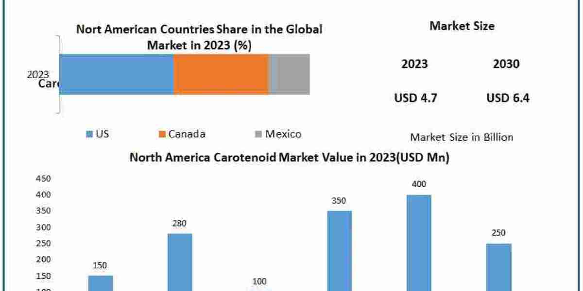 Carotenoids Market to Reach USD 6.4 Bn by 2030