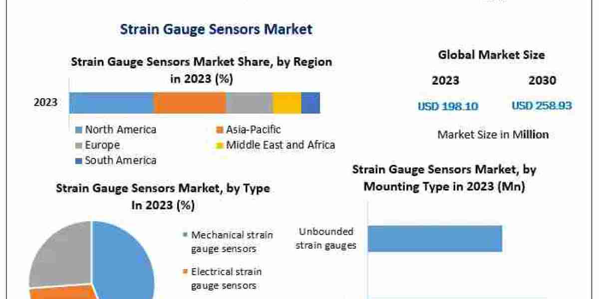 Global Strain Gauge Sensors Market Poised for 3.9% Growth by 2030