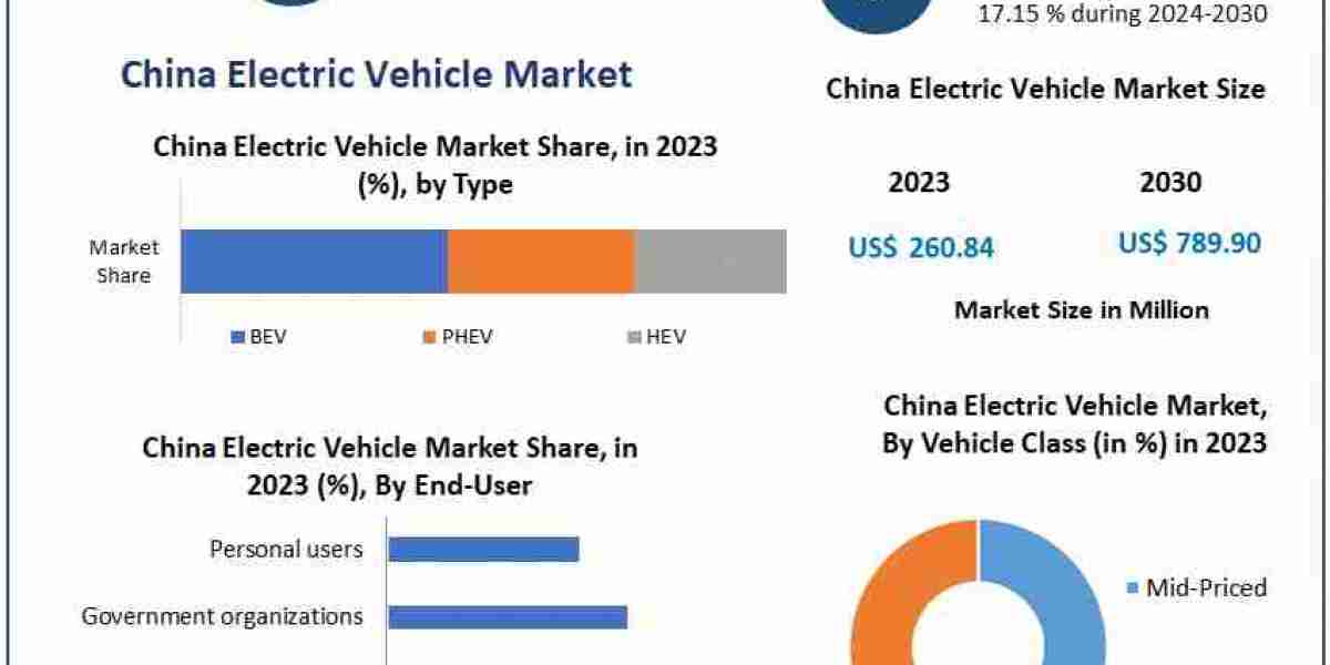 China EV Market to Reach $789.90 Million by 2030