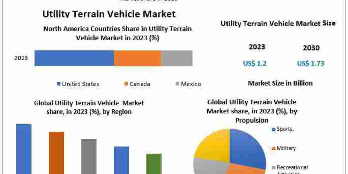 Utility Terrain Vehicle Market Business Developing Strategies, Growth Key Factors