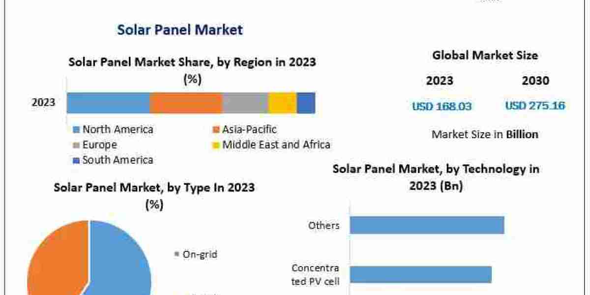 Solar Panels Market Industry Overview, Size, Main Factors, and Anticipated Directions