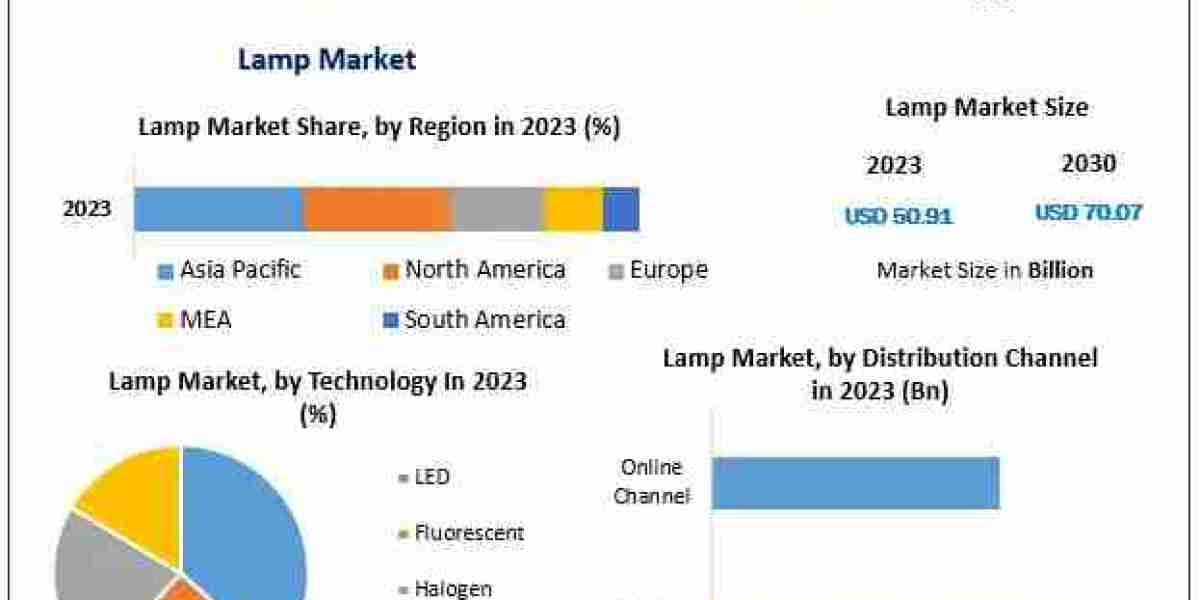 Lamp Market Size, Share, Key Companies Analysis, Future Trends 2024-2030