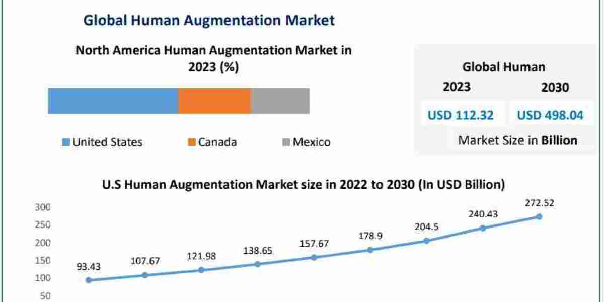 Human Augmentation Market to Reach $498.04B by 2030 with 24.4% CAGR