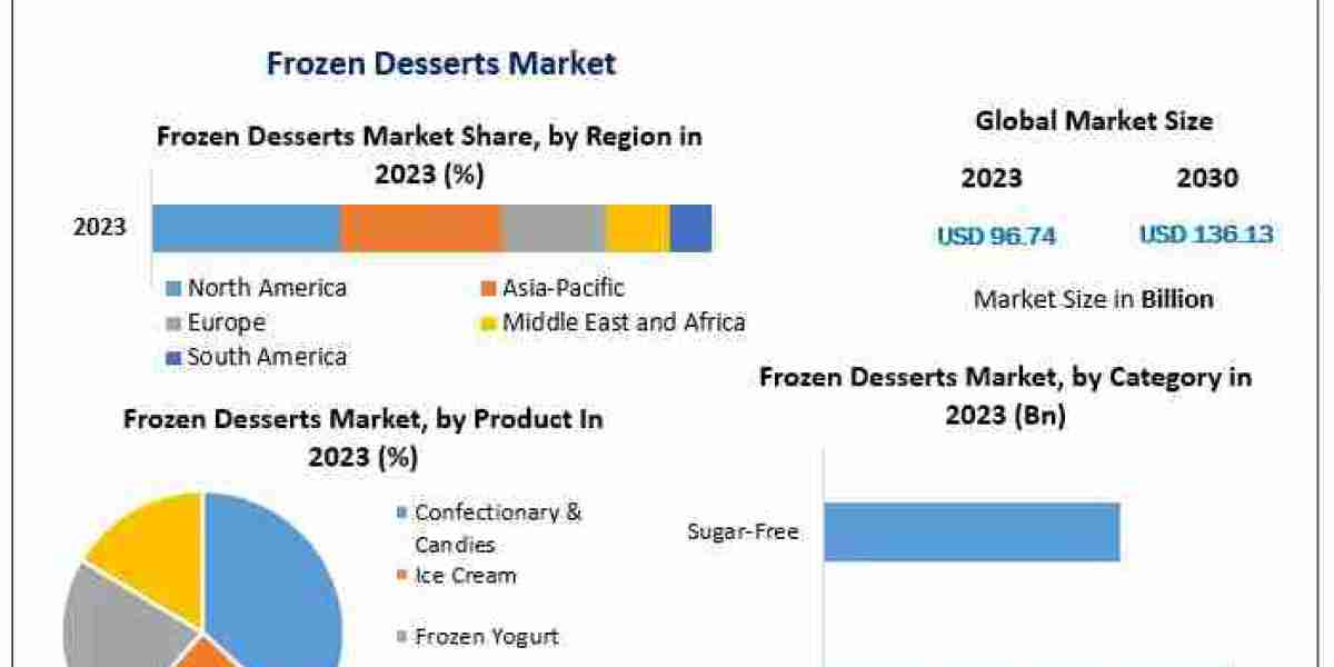 Global Frozen Desserts Industry to Expand to USD 136.13 Billion by 2030 with 5% CAGR