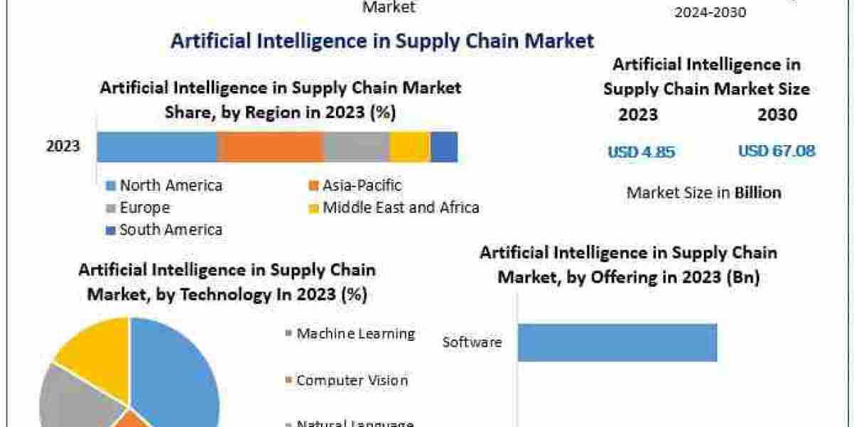 Artificial Intelligence in Supply Chain Market Synopsis, Magnitude, Critical Components, and Prospective Trends