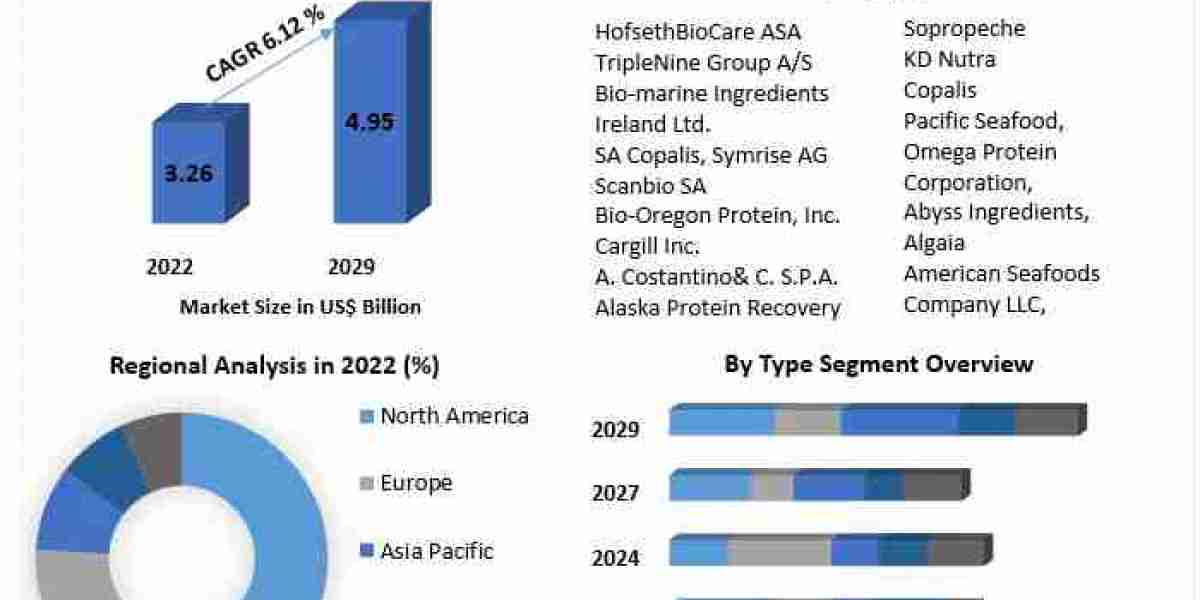 Global Marine Ingredient Market Size, Share, Key Companies Analysis, Future Trends 2029