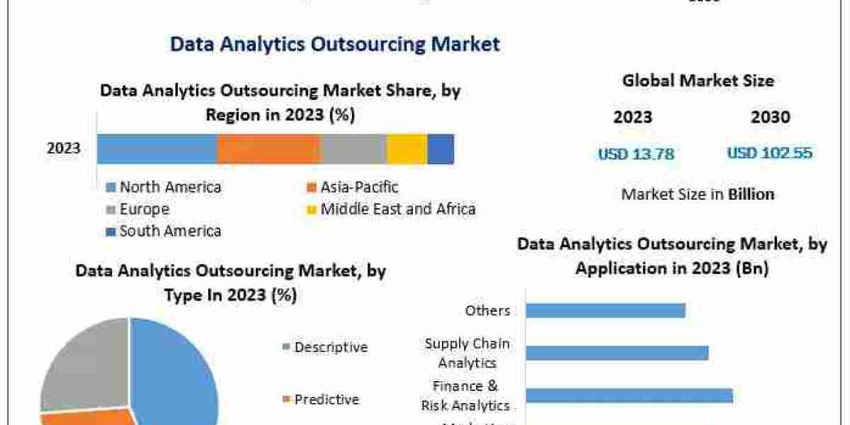 Data Analytics Outsourcing Market Resilient Futures: Trends, Size, and Forecasting in 2030