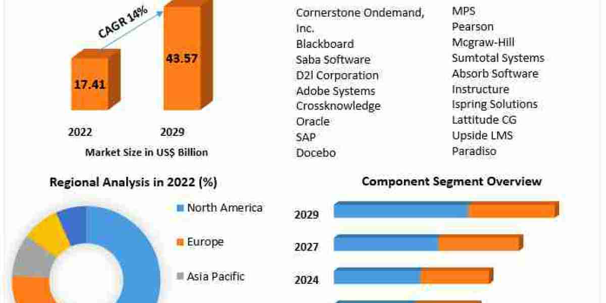 LMS Market Growth Outlook