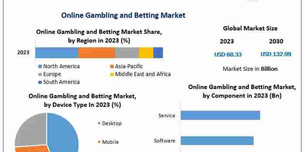 Online Gambling and Betting Market Forecasts to Reach USD 132.99 Billion by 2030, Growing at 9.98% CAGR