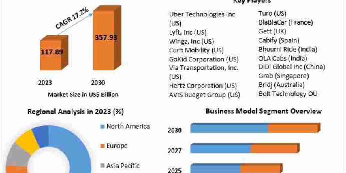 Ride Sharing Market Evaluation, Scale, Principal Drivers, and Future Movements