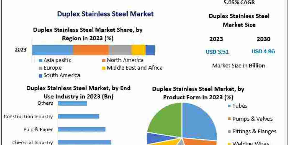 Duplex Stainless Steel Market Report: Understanding the Path to $4.96 Billion by 2030