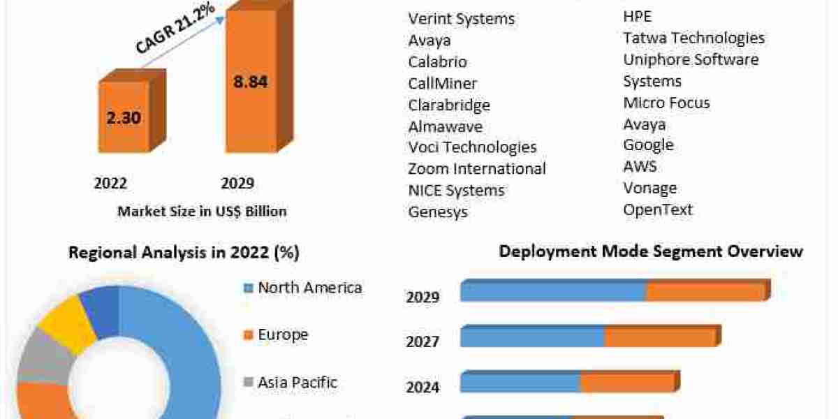 Speech Analytics Market Anticipated to Grow at 21.2% CAGR, Surpassing USD 8.84 Billion by 2029