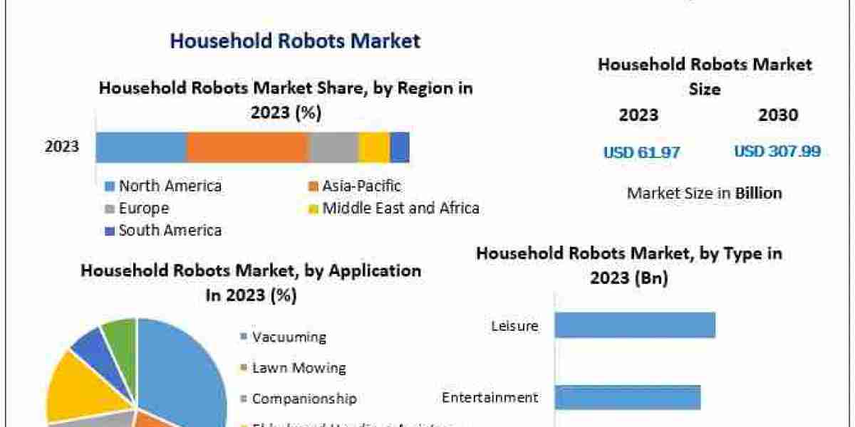 Household Robots Market: Valued at US$ 61.97 Bn in 2023, Forecasted to Reach US$ 307.99 Bn by 2030