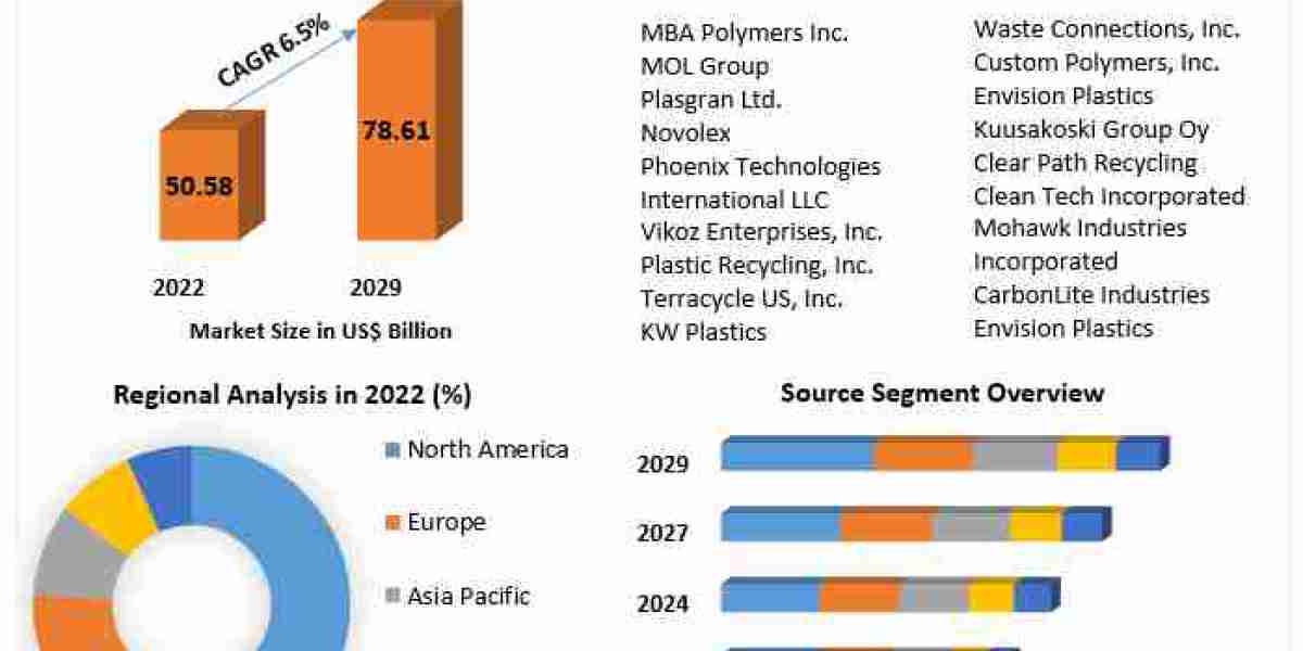 Plastic Recycling Market to Reach $78.61 Billion by 2029