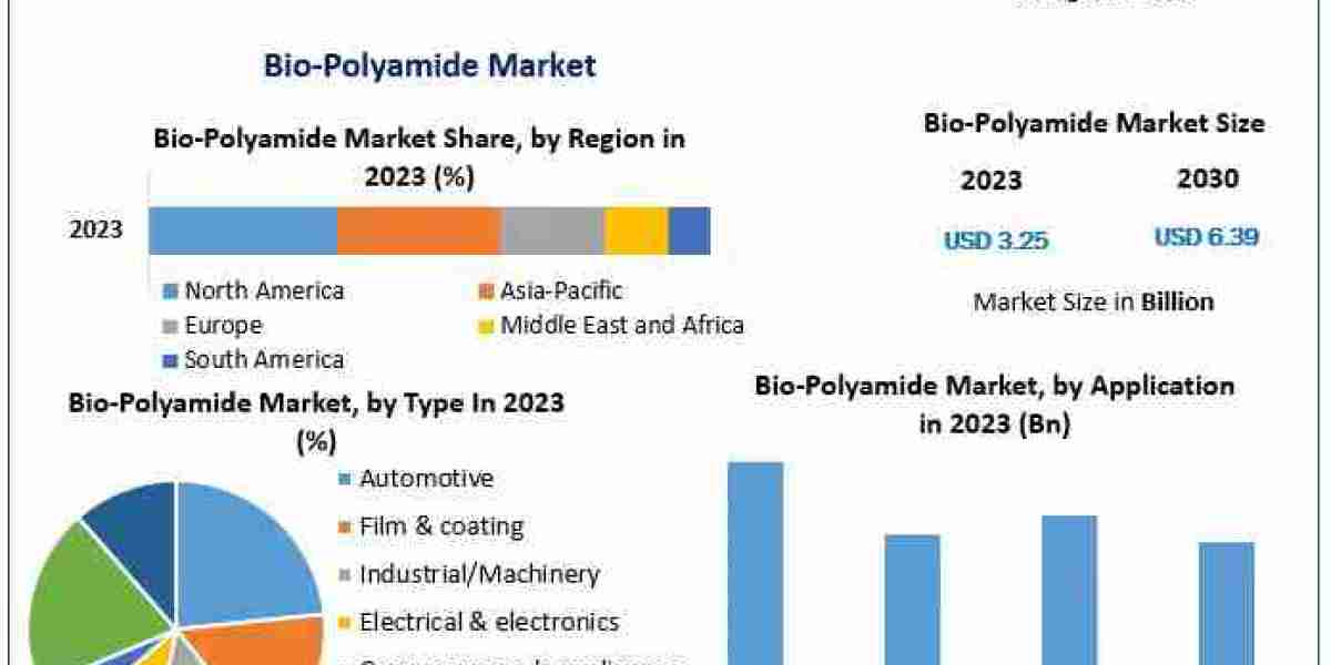 Bio-Polyamide Market to Reach USD 6.39 Bn by 2030