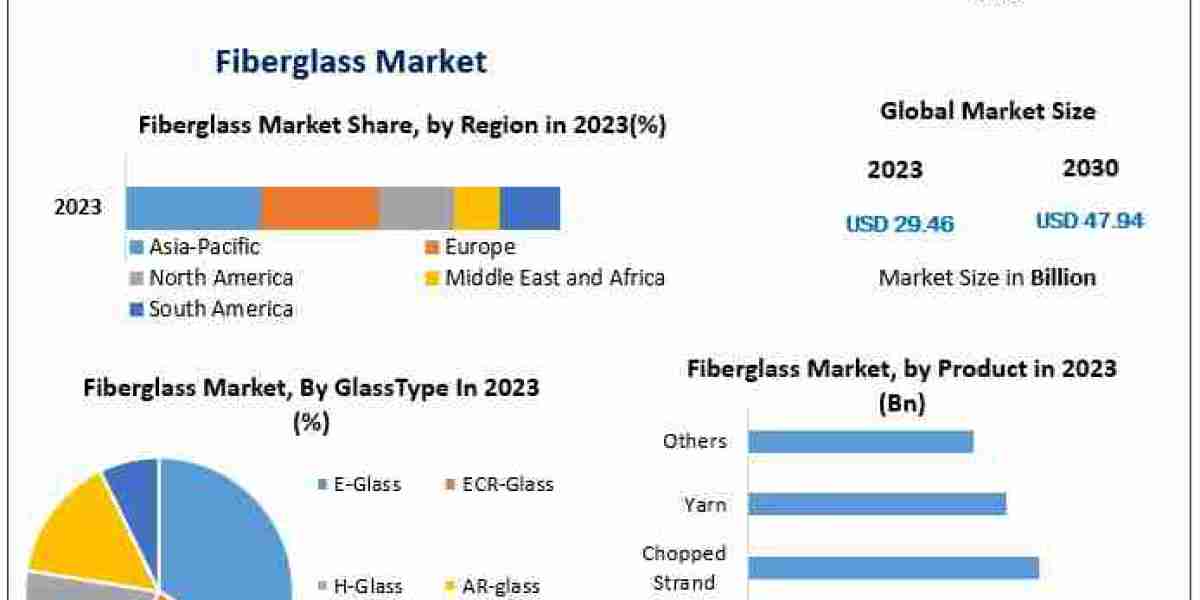 Fiberglass Market Growth: From USD 29.46 Billion in 2023 to USD 47.94 Billion by 2030 with 7.2% CAGR