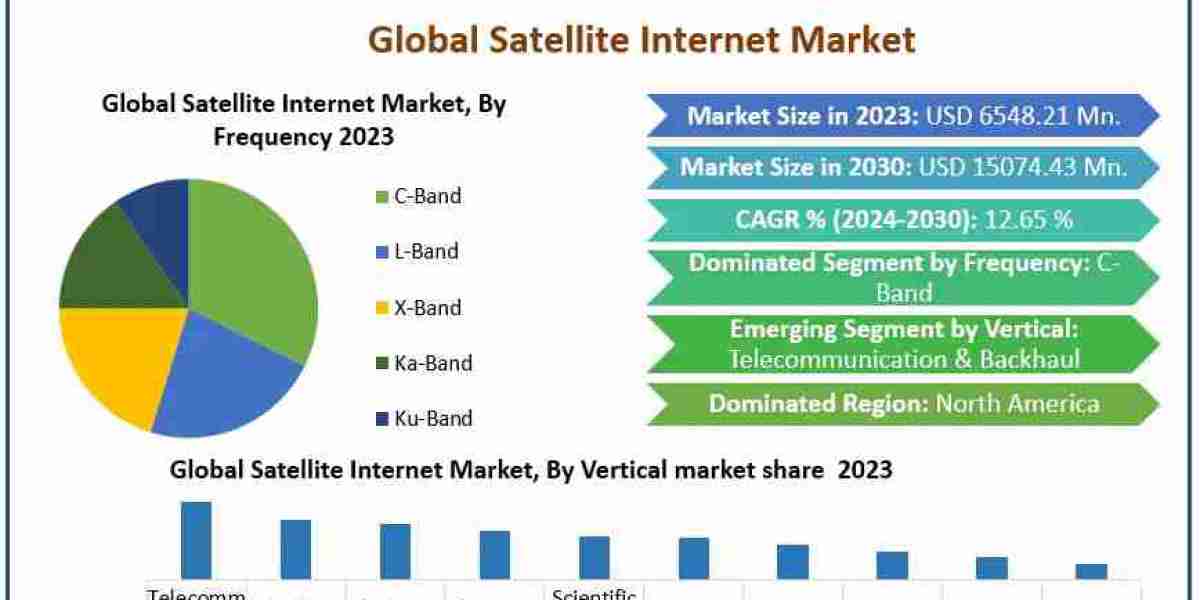 Future of the Satellite Internet Market: Expected Revenue Growth to USD 15.07 Billion by 2030