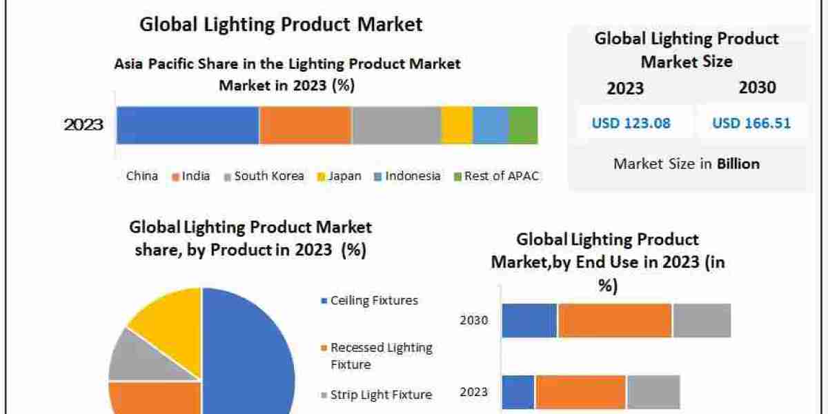 Innovations Shaping the Lighting Market