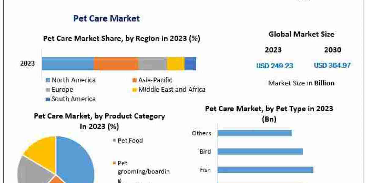 Pet Care Market Visionary Insights: Trends, Size, and Forecasting in 2030