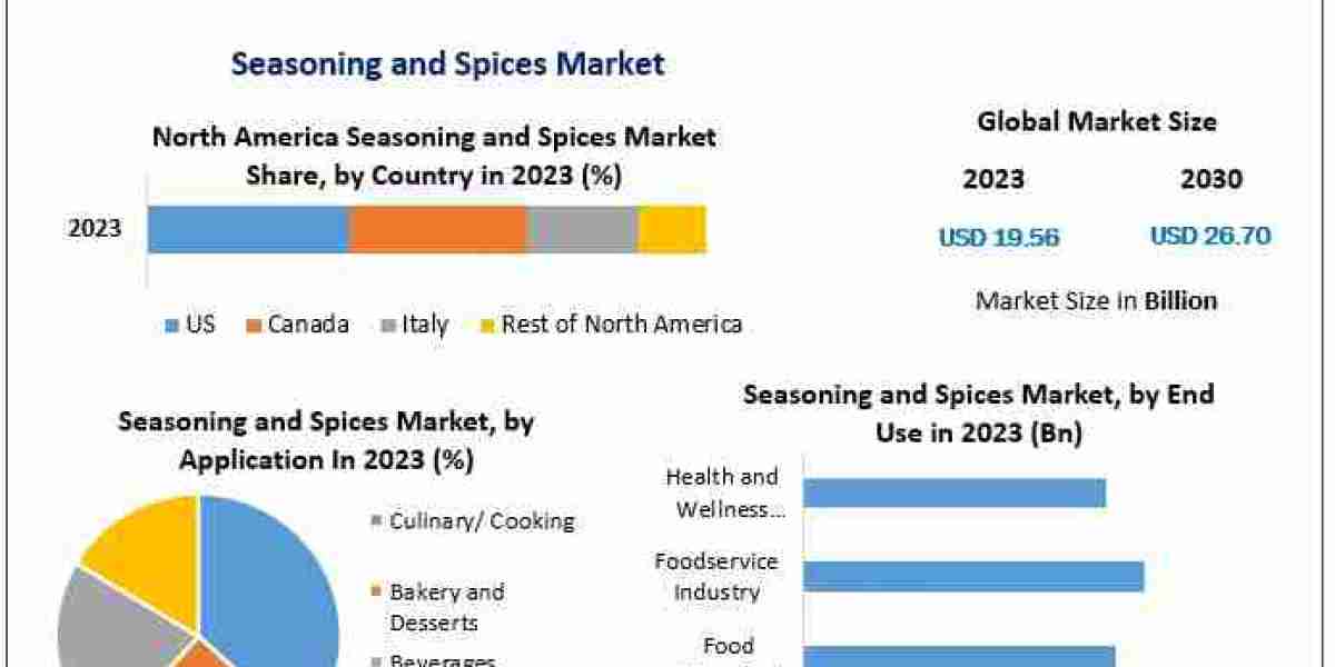 Seasoning and Spices Market Analysis 2024-2030: Key Insights, Challenges, and Future Outlook