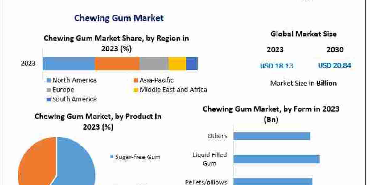 Future of Chewing Gum Market Expected to Grow at 2.01% CAGR, Reaching $20.84 Billion by 2030