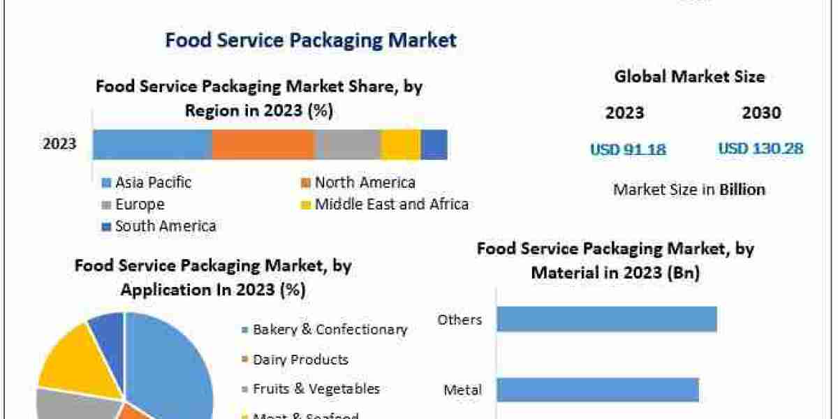 Food Service Packaging Market Valued at USD 91.18 Bn in 2023, Projected to Hit USD 130.28 Bn by 2030