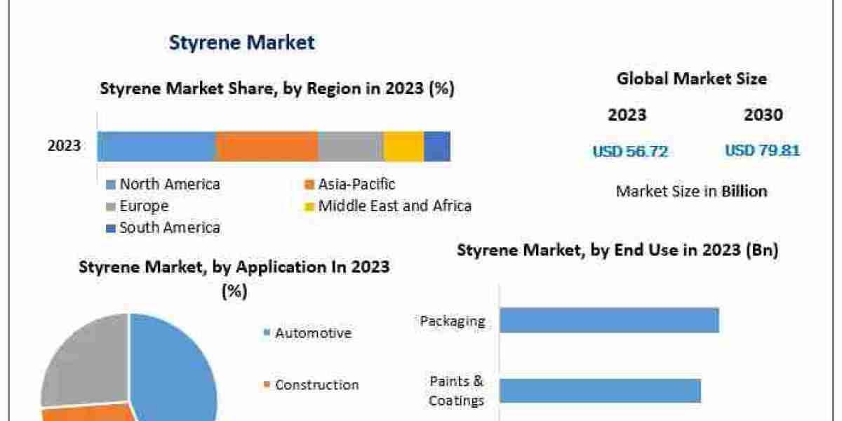 Global Styrene Market to Reach $79.81 Bn by 2030