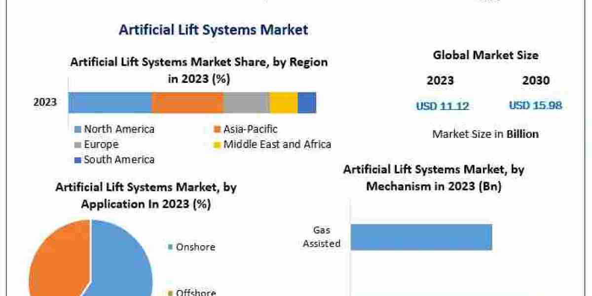 Artificial Lift Systems Market Valued at USD 11.12 Billion, Expected to Grow to USD 15.98 Billion by 2030