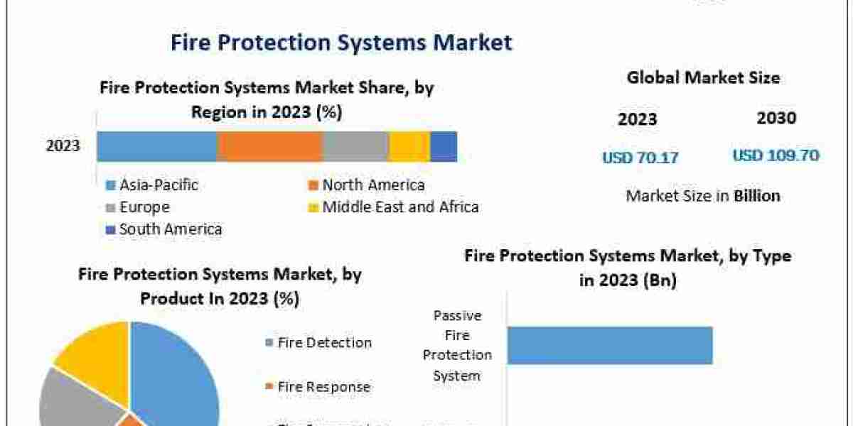 Fire Protection Systems Market: Market Size, Share, Trends, and Future Opportunities | 2024-2030