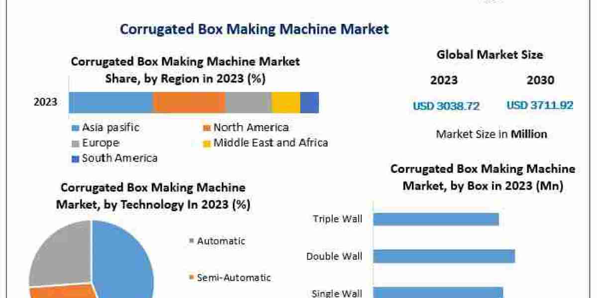 Global Corrugated Box Making Machine Market Set to Witness Explosive Growth by 2030