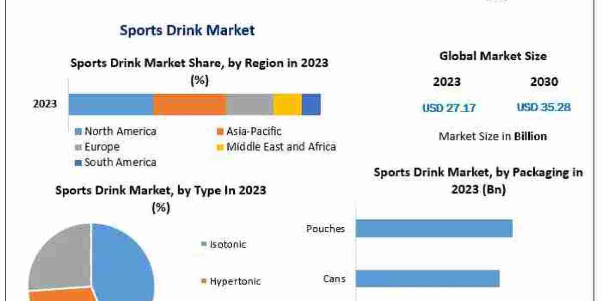 Sports Drink Market Report: Key Regional Growth Drivers and Consumption Trends