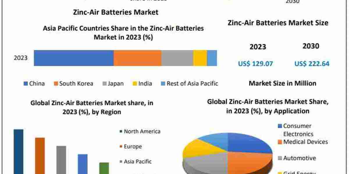 Zinc-Air Batteries Market Valued at USD 129.07 Mn in 2023, Forecast to Reach USD 222.64 Mn