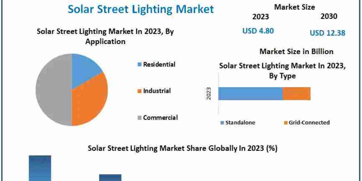 Solar Street Lighting Market to Reach $12.38 Bn by 2029 Driven by 14.5% CAGR