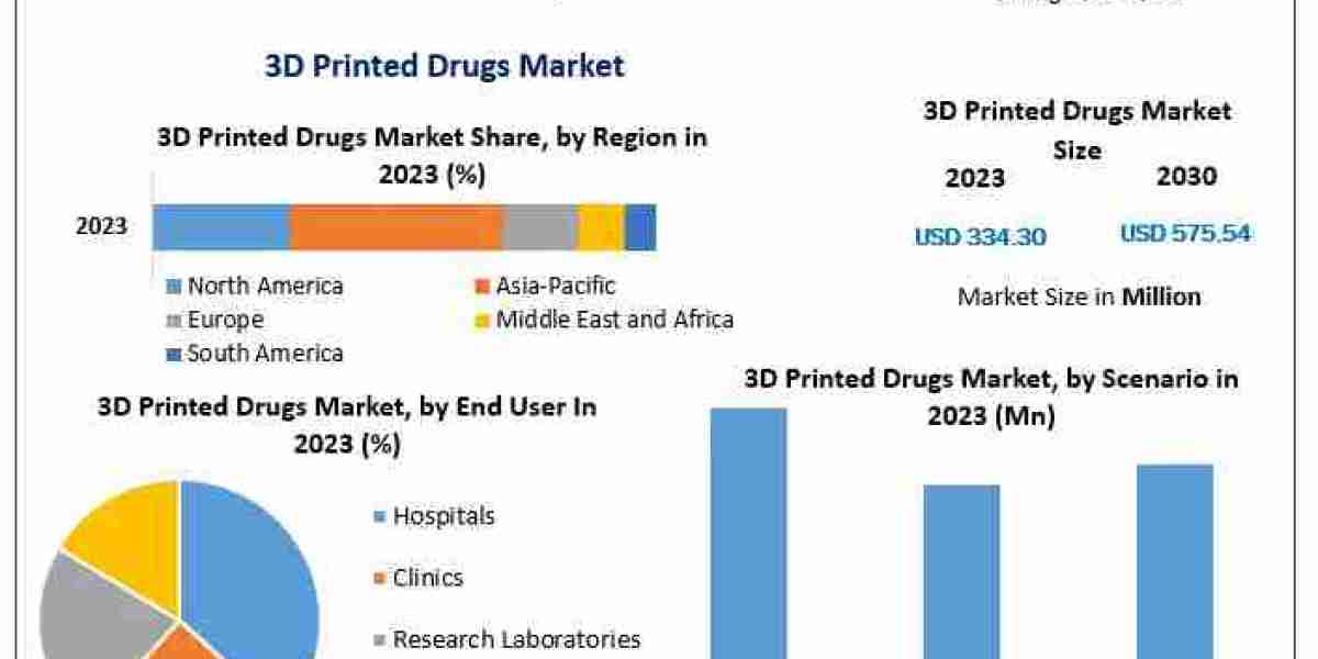 3D Printed Drugs Market to Reach $575.54 Million by 2030 with 8.07% CAGR