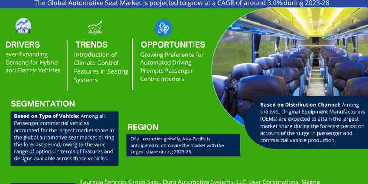 Global Automotive Seats Market Set to Experience a Massive 3.0% CAGR During 2023-2028