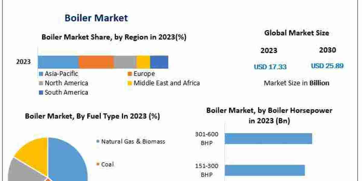 Market Analysis: Boiler Revenue to Reach USD 25.89 Billion by 2030, Growing at a 5.9% CAGR