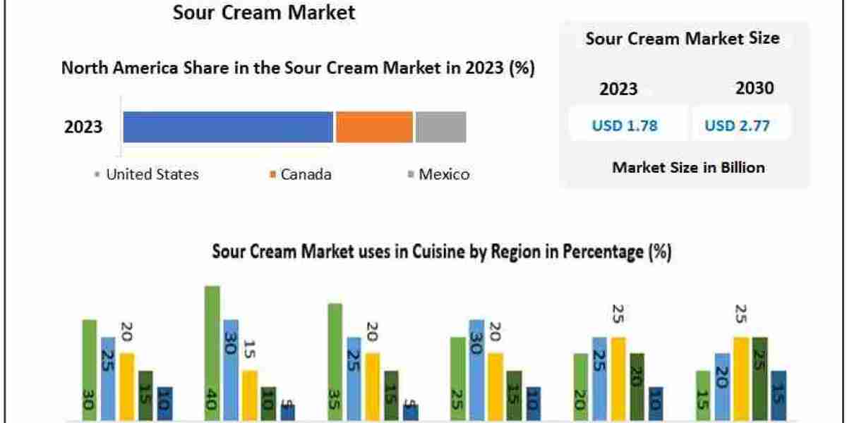 Rising Demand for Sour Cream: Market Growth Analysis