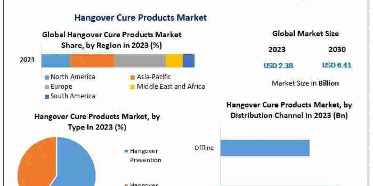 Hangover Cure Products Market Value to Surge to USD 6.41 Bn by 2030 with 15.2% CAGR