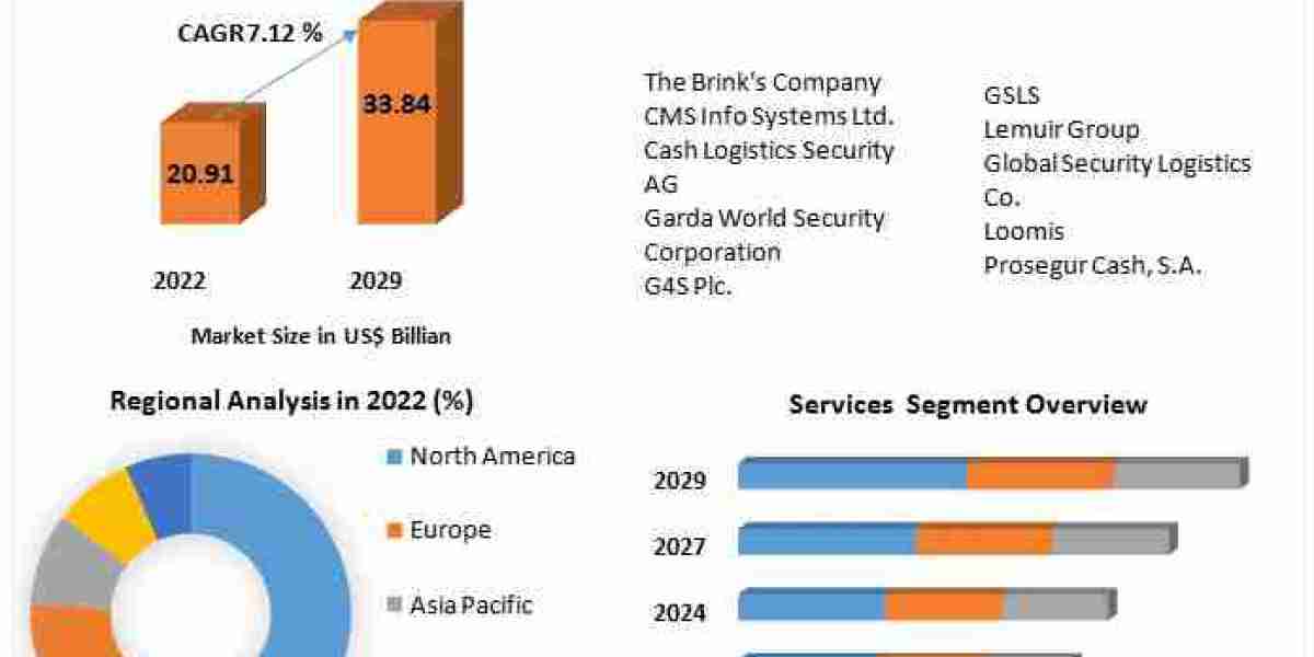 Cash Logistics Market Segmentation: Financial Institutions Leading Adoption Due to Enhanced Transparency