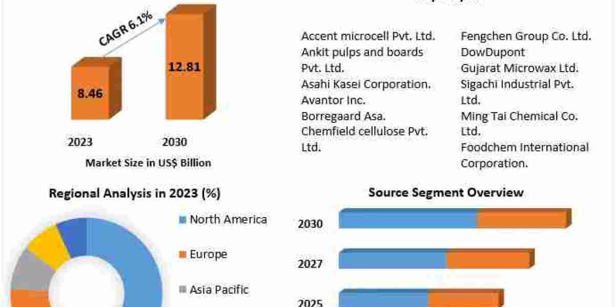 Microcrystalline Cellulose Market Growth