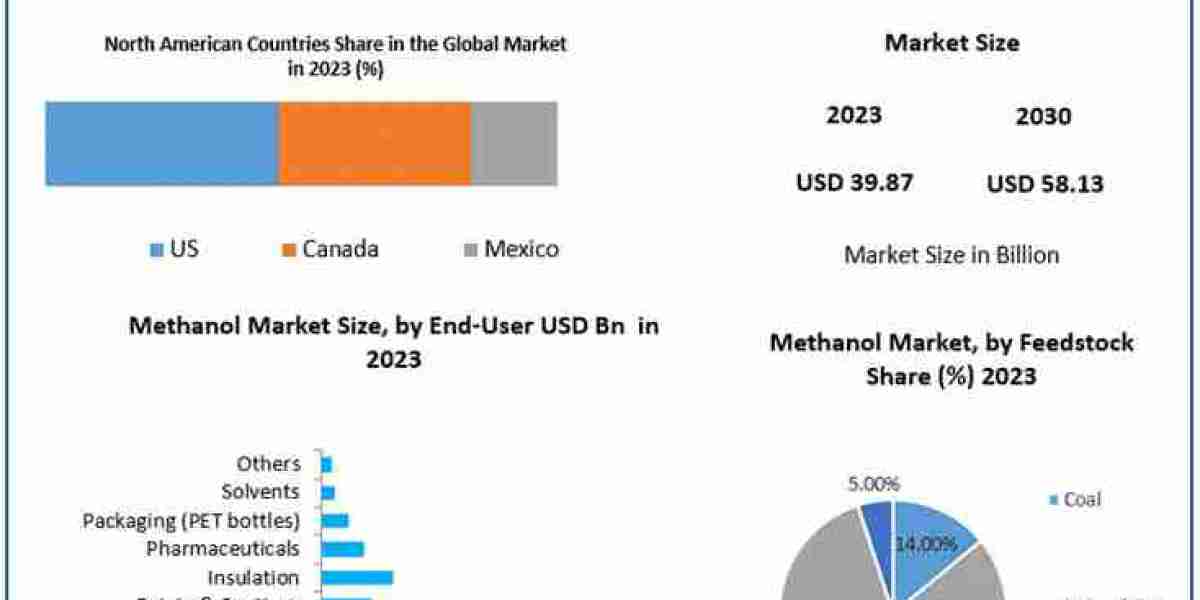 Methanol Market Forecast: From USD 39.87 Billion in 2023 to USD 58.13 Million by 2030