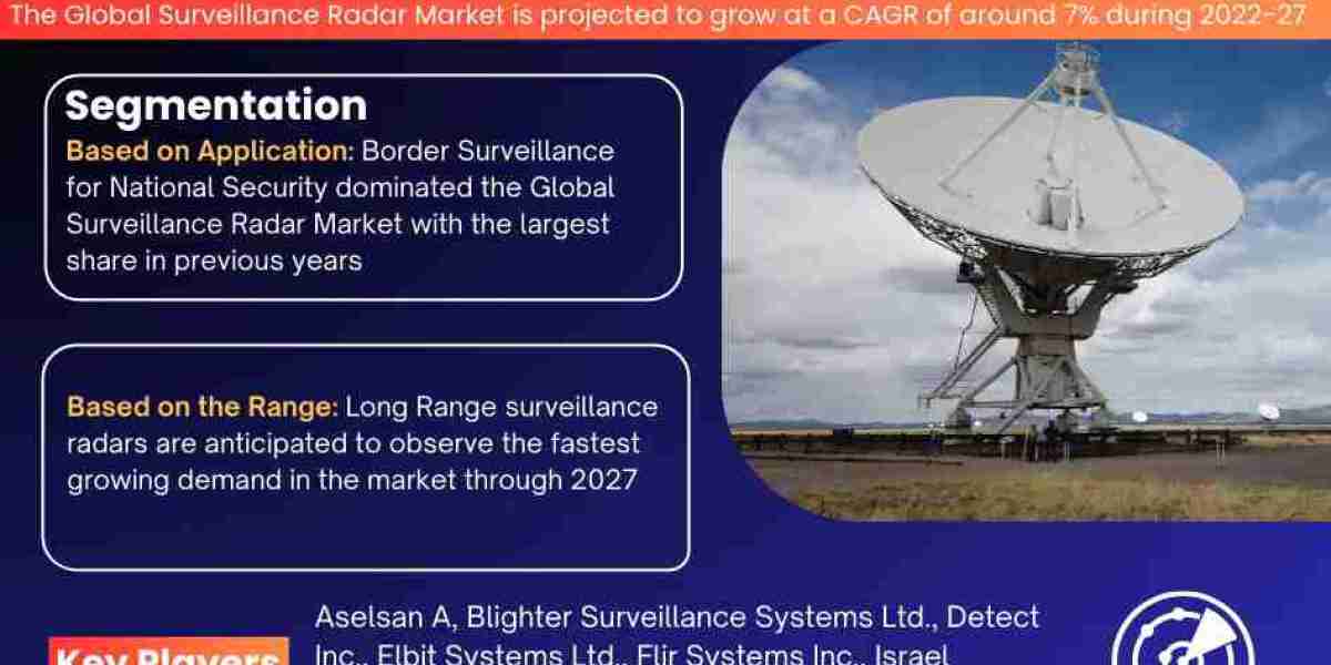 Global Surveillance Radar Market Expanding at a CAGR of 7% during 2022-2027