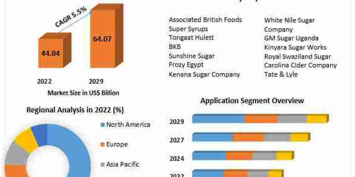 Sugarcane Syrup Market Size Growth Rate by Type, Application, Sales Estimates 2029