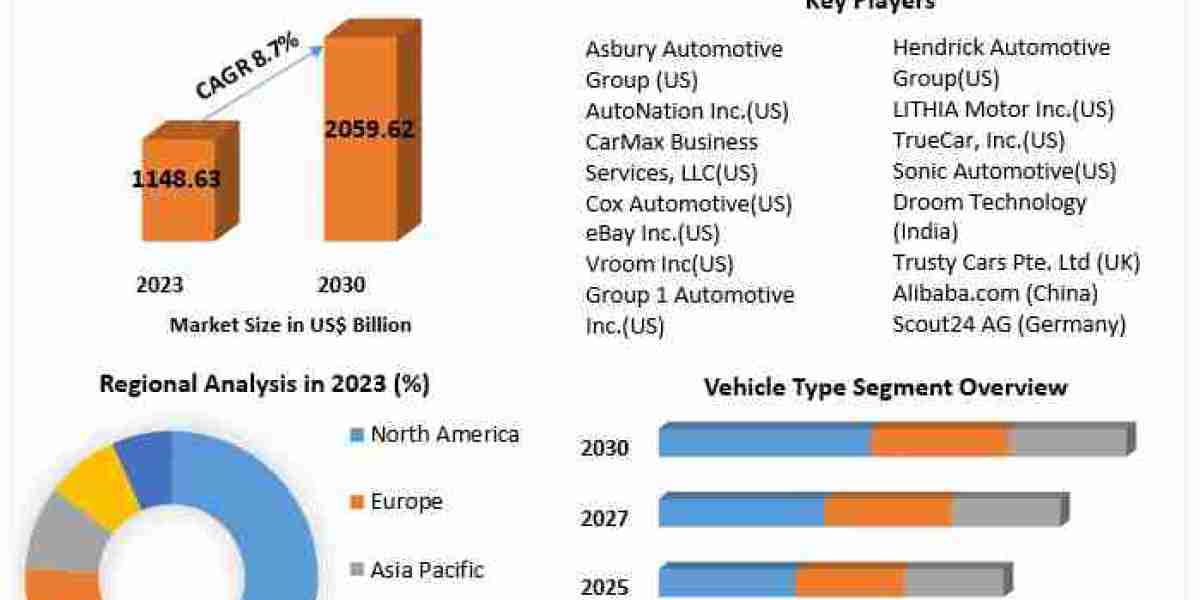 Used Car Market Study, Magnitude, Major Catalysts, and Expected Changes