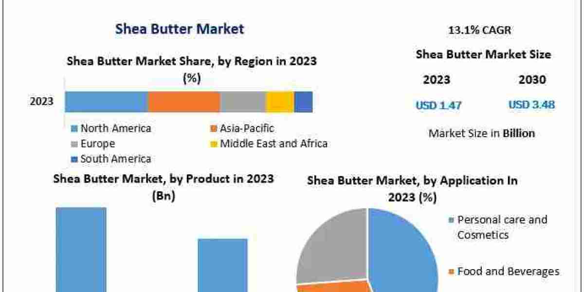 Shea Butter Market Insight, Extent, Key Drivers, and Future Developments