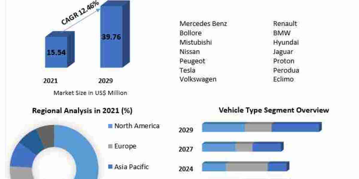 Malaysia Electric Vehicle Market Growth: Revenue to Hit USD 39.76 Million by 2029